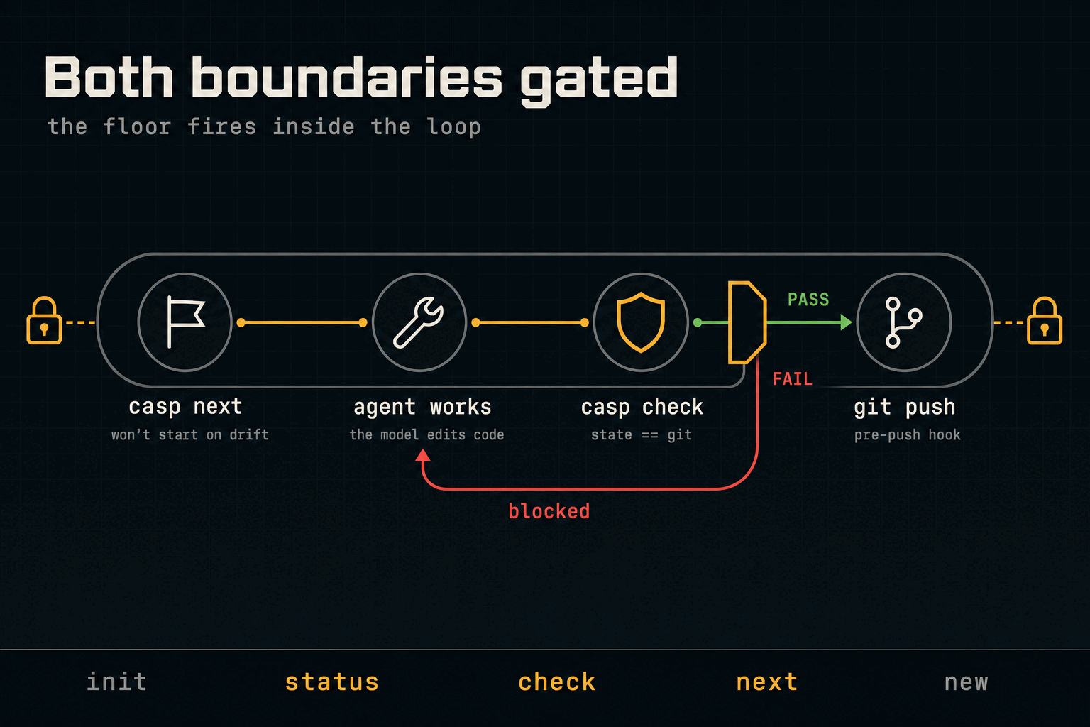State-machine diagram: casp next, agent works, casp check, git push — with a PASS path continuing to push and a FAIL path looping back to the agent, both the start and the push marked as gated boundaries.
