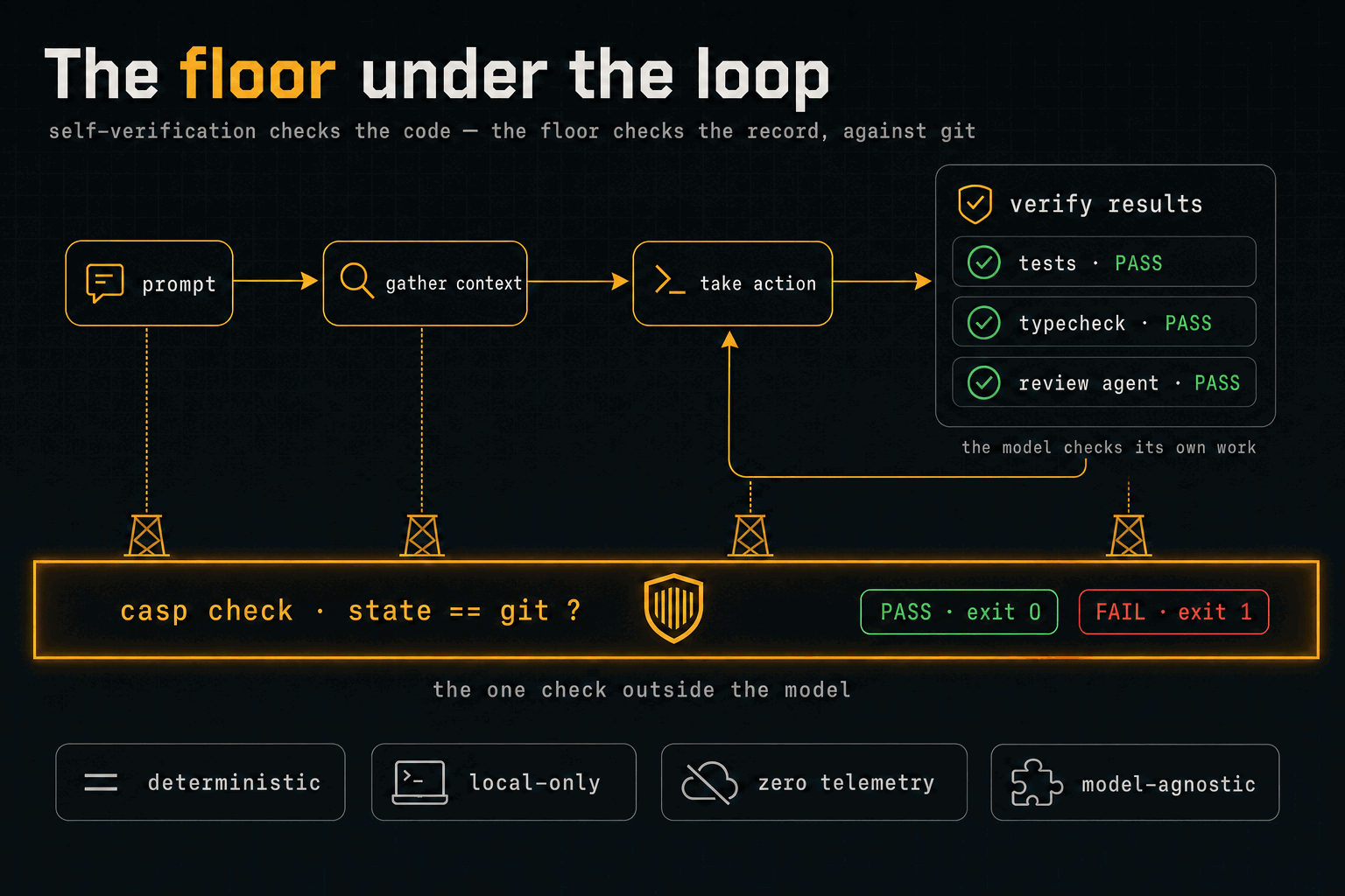 Diagram: the agent loop — prompt, gather context, take action, verify results with tests, typecheck and review agent all green — resting on an amber floor labelled casp check, state == git, with PASS exit 0 and FAIL exit 1 chips and the caption "the one check outside the model".